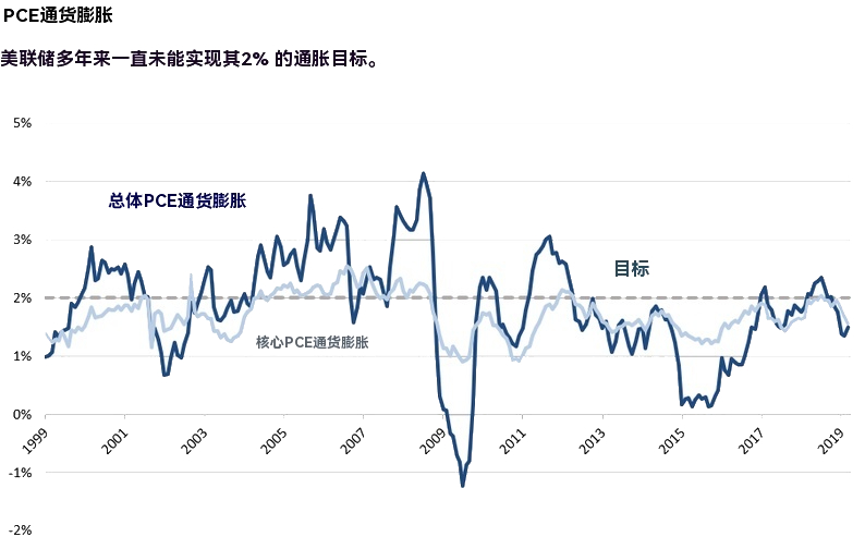 通胀目标（美联储未能实现的）