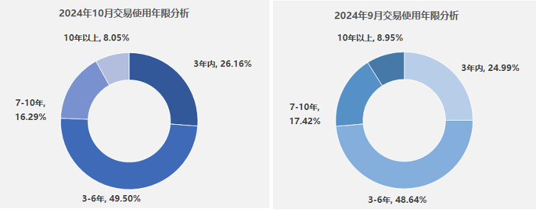 中国汽车流通协会：10月全国二手车市场交易量171.15万辆 环比增长3.20% - 图片5