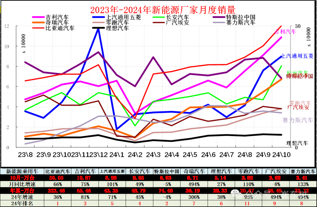 崔东树：10月新能源乘用车批发销量达137万辆 同比增长54% - 图片16