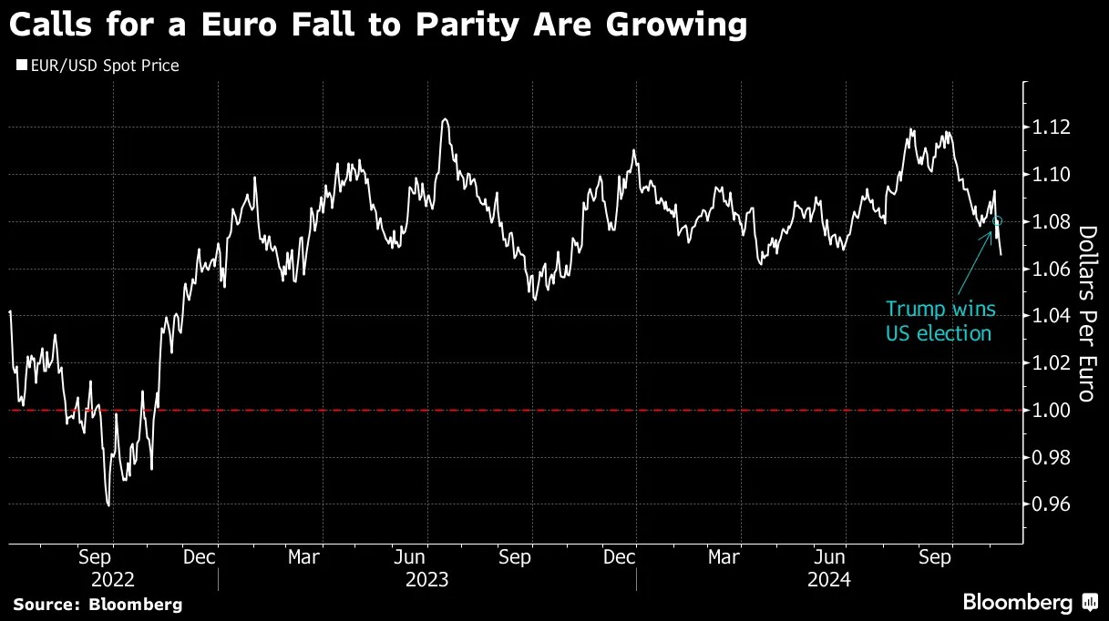 美国大选后欧元看空情绪高涨 多家机构预测将跌至与美元平价 - 图片1