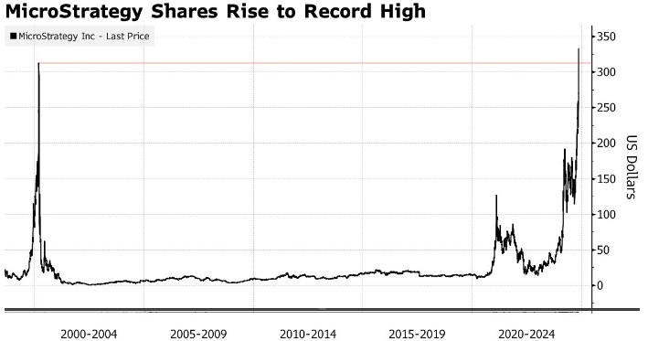 比特币大涨之际 MicroStrategy(MSTR.US)购币数量创近四年来新高 - 图片1