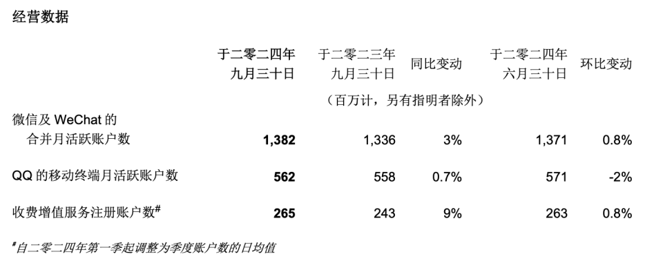 腾讯控股(00700)第三季度营收1672亿元 同比增长8% - 图片1