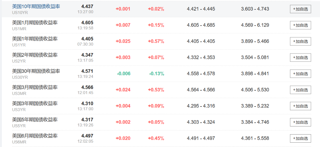 亚太股指普跌，韩股指跌超2%，美债维持跌势，日元下挫逼近155关键水平 - 图片2