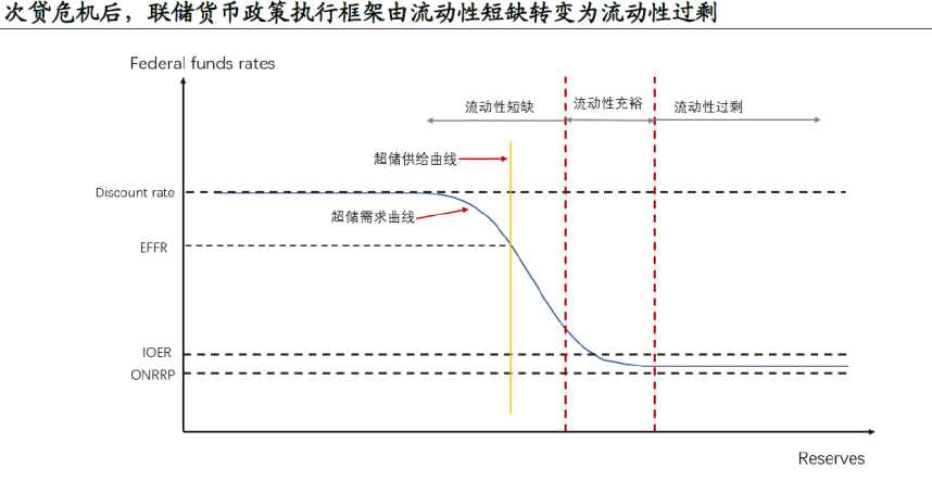 流动性过剩