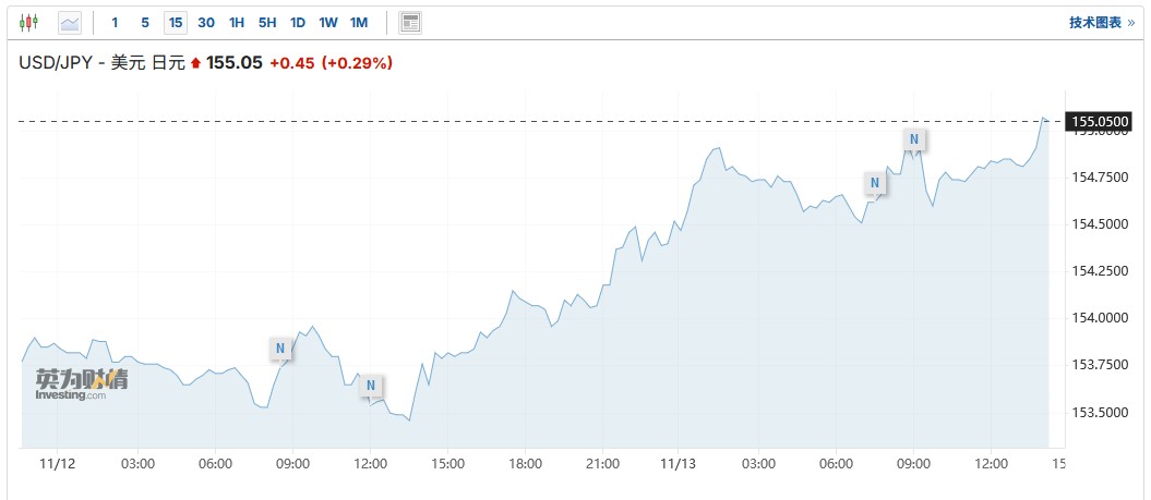 美元兑日元汇率升破155关口 日本当局干预风险增加 - 图片1