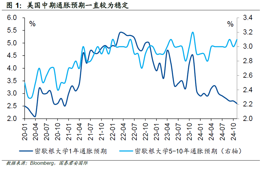 国泰君安国际：如何理解美国通胀预期出现的“割裂”？ - 图片2