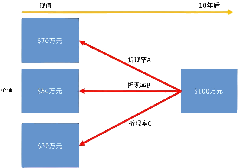 折现率