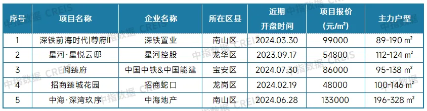 中指研究院：房地产市场预期及购房者信心有所恢复  10月份楼市活跃度明显回升 - 图片14