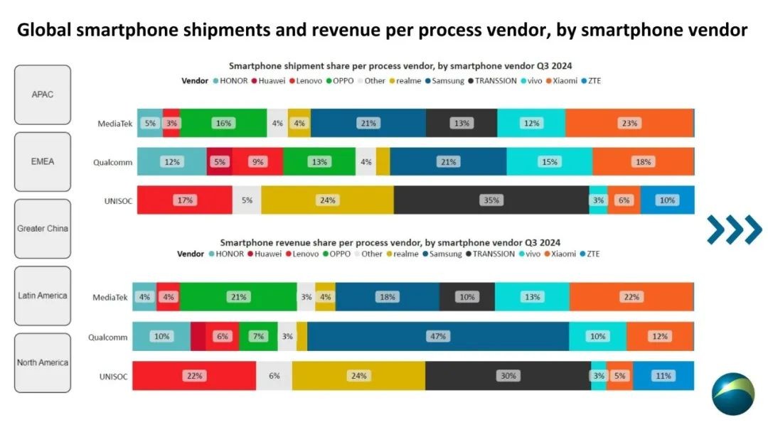 Canalys：第三季度智能手机处理器厂商的竞争格局如何？ - 图片3