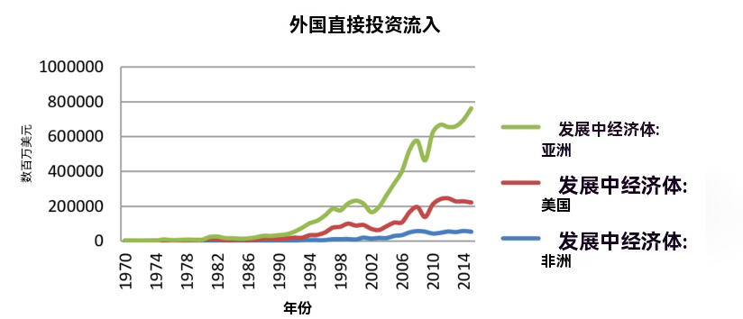 FDI(发展中国家FDI流入）