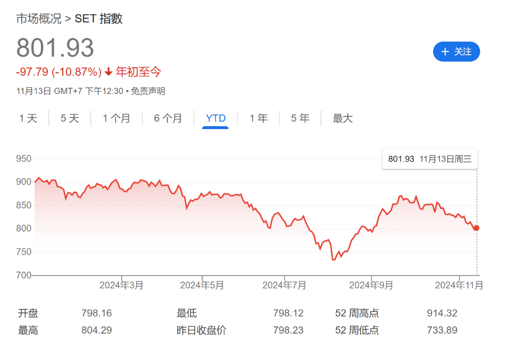 資管Kasikorn：川普利好泰國和越南，泰國股市還能再漲10% - 圖片1