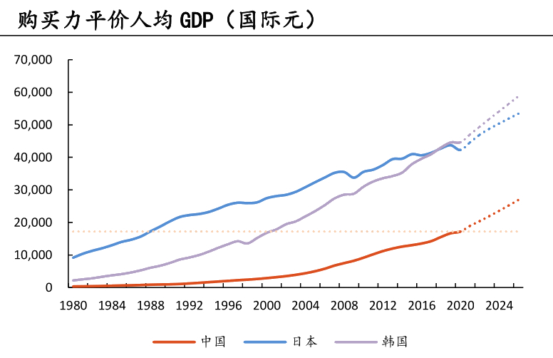 购买力平价人均GDP