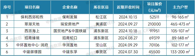 中指研究院：房地产市场预期及购房者信心有所恢复  10月份楼市活跃度明显回升 - 图片8