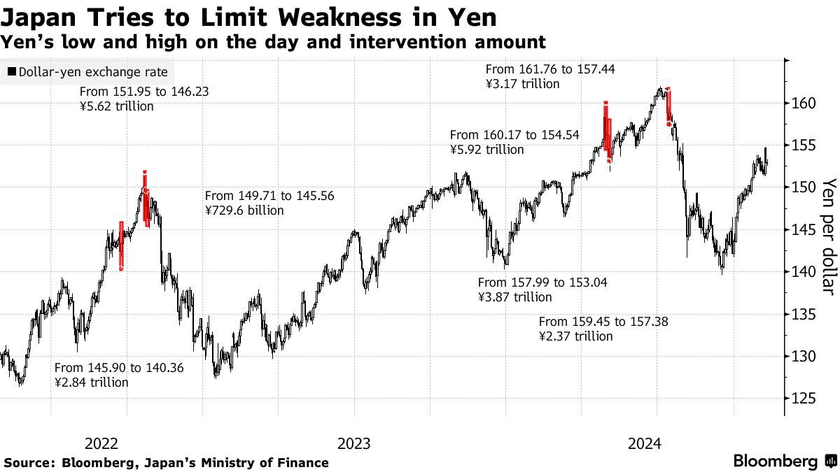 美元兑日元汇率升破155关口 日本当局干预风险增加 - 图片2