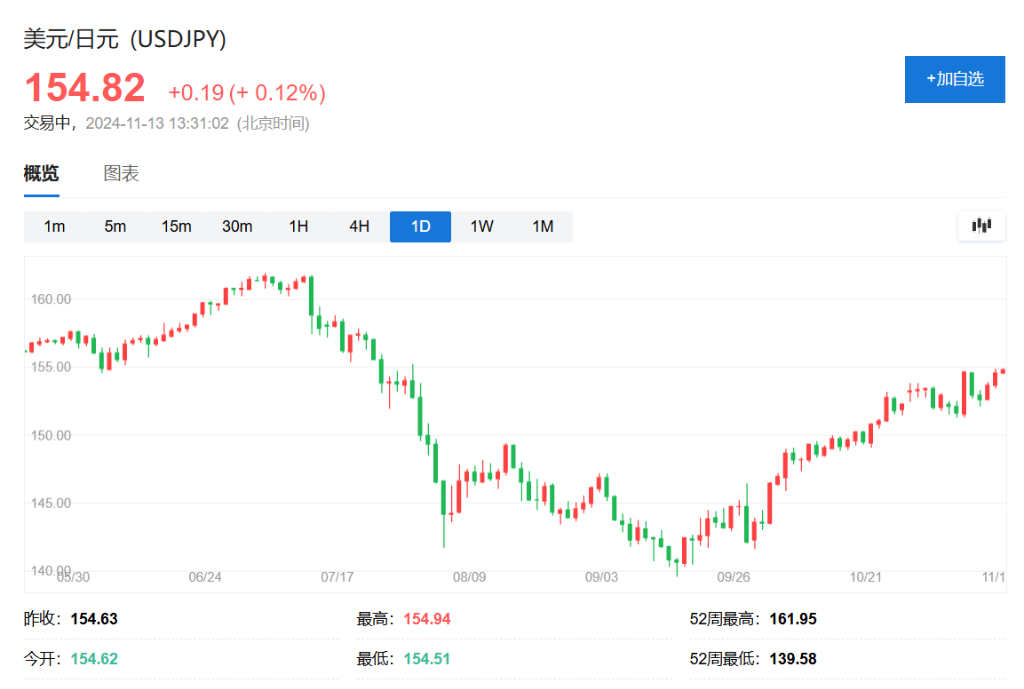 亚太股指普跌，韩股指跌超2%，美债维持跌势，日元下挫逼近155关键水平 - 图片3