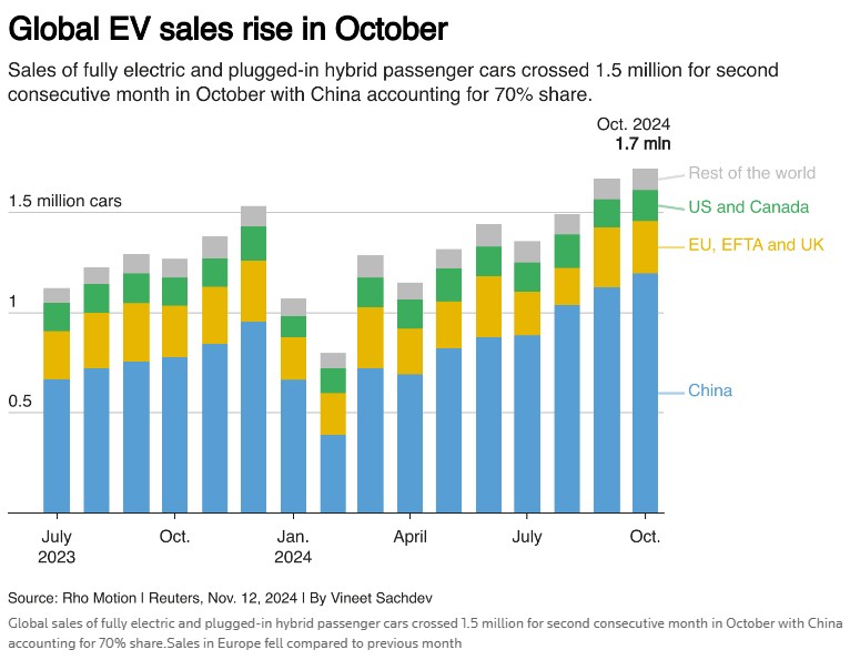 研究公司Rho Motion：10月份全球电动汽车销量增长35%，欧洲勉强实现增长 - 图片1