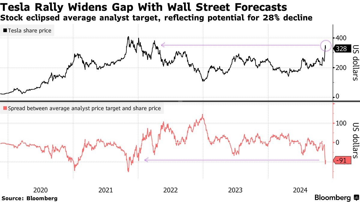 特斯拉(TSLA.US)股价狂飙31%后现市场分歧 分析师预警28%下行风险 - 图片1