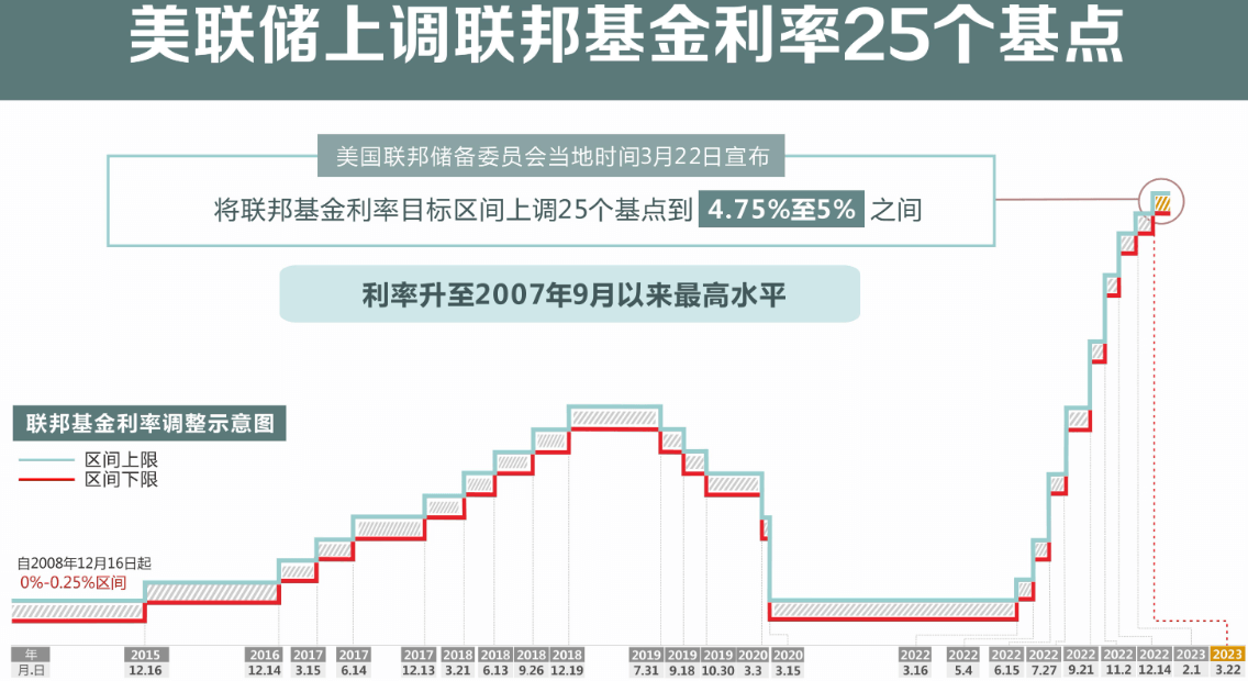 联邦基金利率