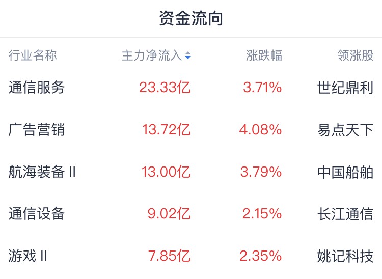 A股收评 | A股缩量反弹 创指收涨1.11% 固态电池板块冲高回落 - 图片1