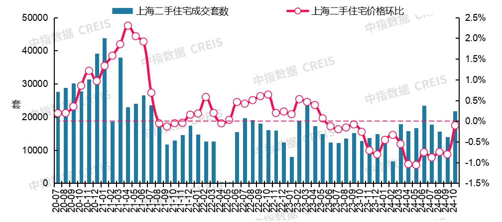 中指研究院：房地产市场预期及购房者信心有所恢复  10月份楼市活跃度明显回升 - 图片6