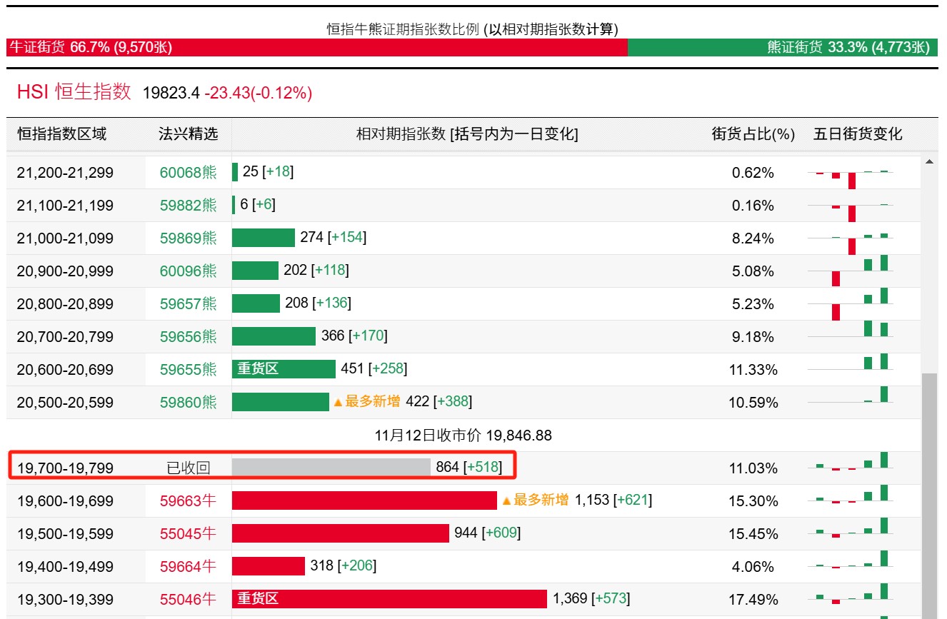 恒生指数持续回落 又有百余只牛证被强制收回 - 图片1