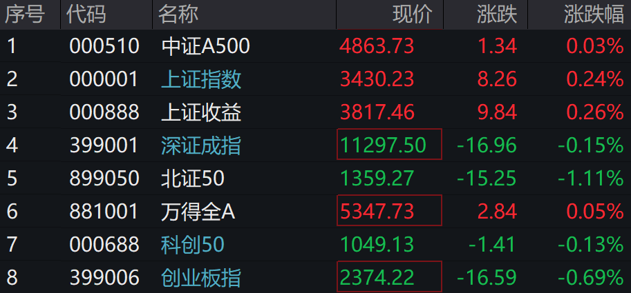 A股震荡，港股延续跌势，北证50、恒指跌超1%，上海本地股开盘大涨 - 图片1