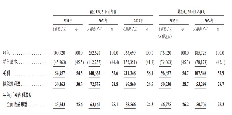 新股消息 | 諾比侃遞錶港交所 為中國第二大AI+供電系統檢測監控解決方案供應商 - 圖片3