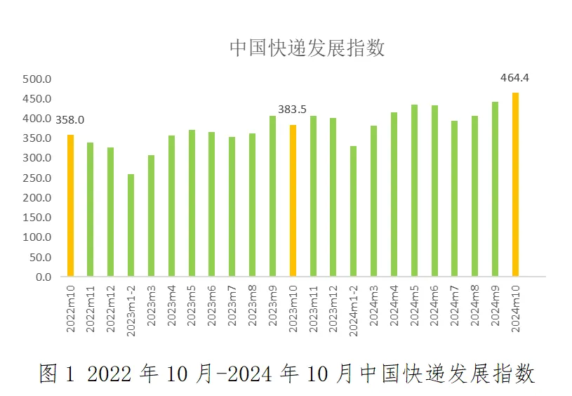 国家邮政局：10月中国快递发展指数为464.4 同比提升21.1% - 图片1