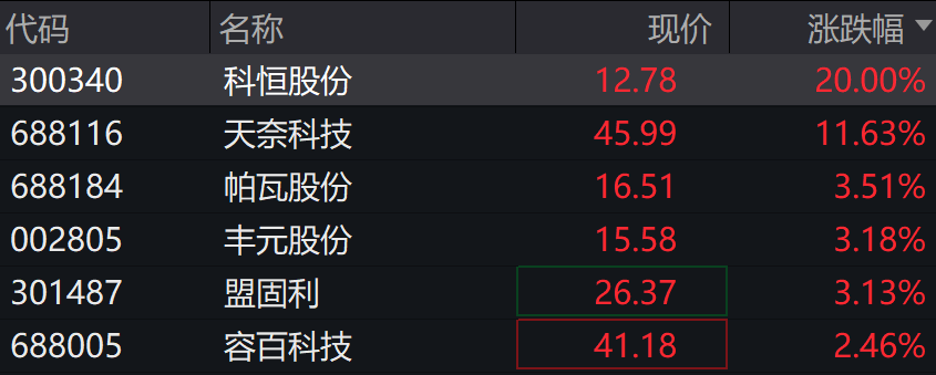 A股震荡，港股延续跌势，北证50、恒指跌超1%，上海本地股开盘大涨 - 图片5