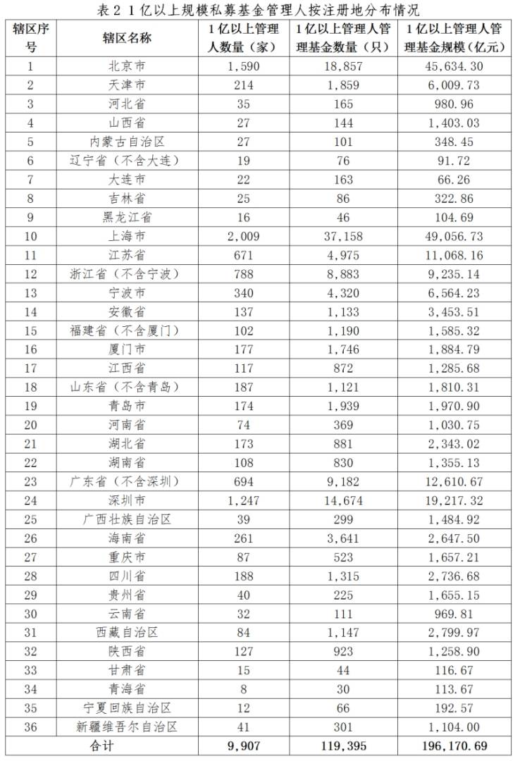 中基协：10月新备案私募基金数量587只 新备案规模229.46亿元 - 图片3