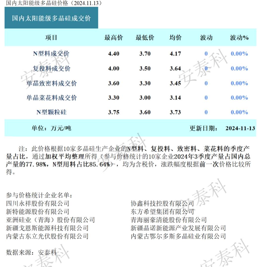 硅业分会：多晶硅下游采购推迟 硅料价格暂稳 - 图片1