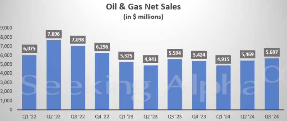 得益于产量增加 西方石油(OXY.US)Q3营收、利润超预期 - 图片1