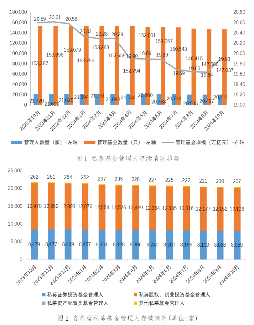 中基协：10月新备案私募基金数量587只 新备案规模229.46亿元 - 图片1