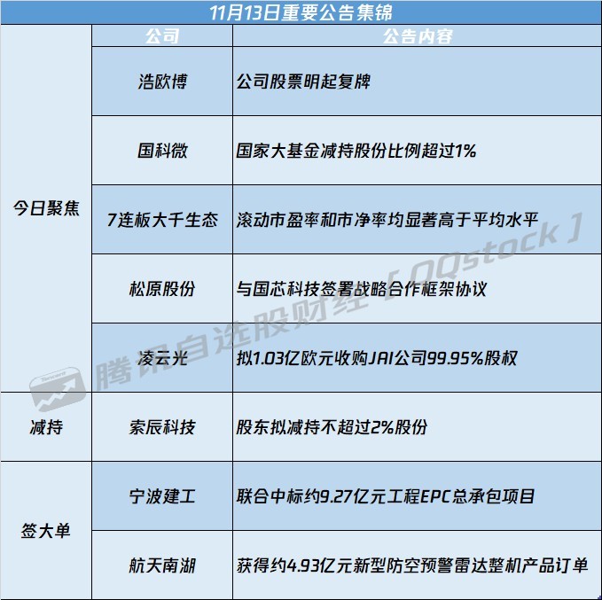 A股公告精选 | 7连板浩欧博(688656.SH)停牌核查完成 周四起复牌 - 图片1