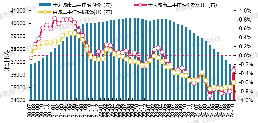 中指研究院：房地产市场预期及购房者信心有所恢复  10月份楼市活跃度明显回升 - 图片2