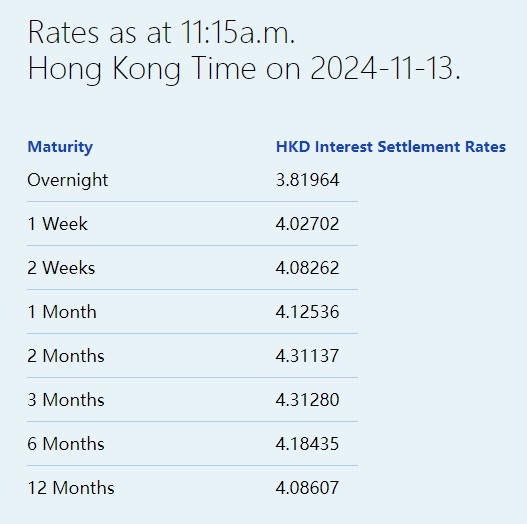 隔夜港元拆息见近一周新低 三个月拆息实现五连升 - 图片1