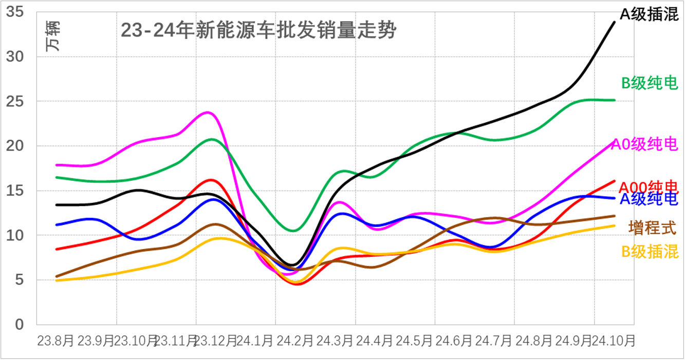 乘联分会：11月1-10日乘用车市场零售56.7万辆 同比增长29% - 图片3