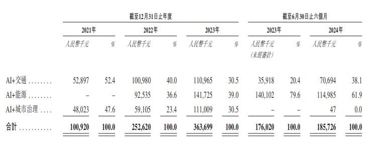 新股消息 | 諾比侃遞錶港交所 為中國第二大AI+供電系統檢測監控解決方案供應商 - 圖片2