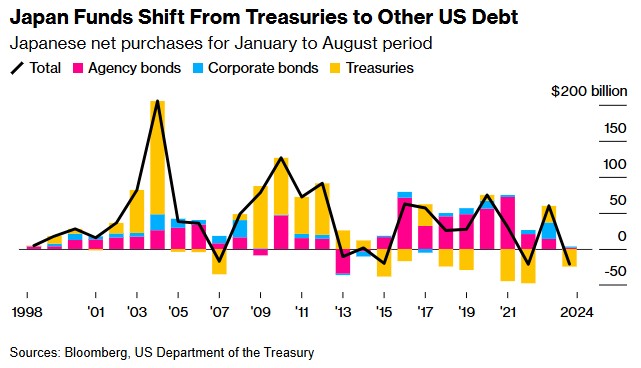 外汇对冲成本走低 美债有望重新迎来日本大买家？ - 图片2