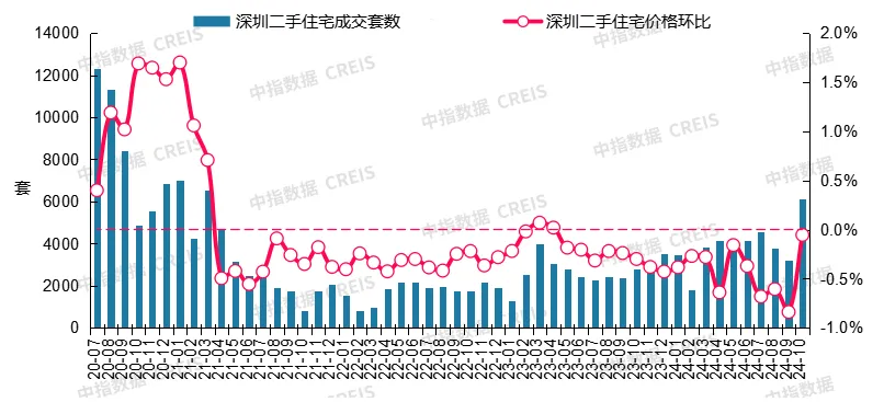 中指研究院：房地产市场预期及购房者信心有所恢复  10月份楼市活跃度明显回升 - 图片12