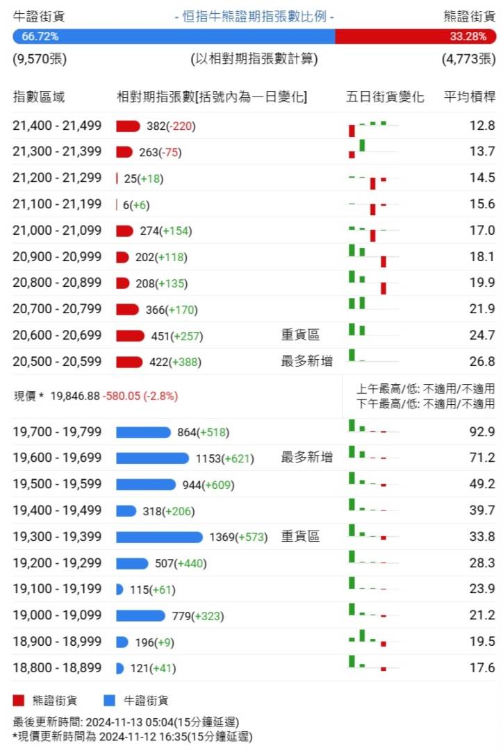 恒指牛熊街货比(67:33)︱11月13日 - 图片1