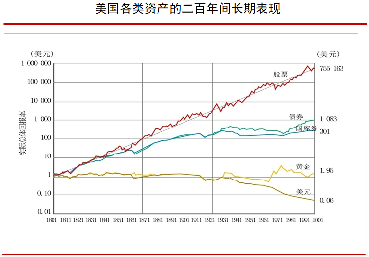 美元资产收益率（美国200年间资产表现）