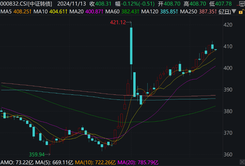 A股震荡，港股延续跌势，北证50、恒指跌超1%，上海本地股开盘大涨 - 图片6