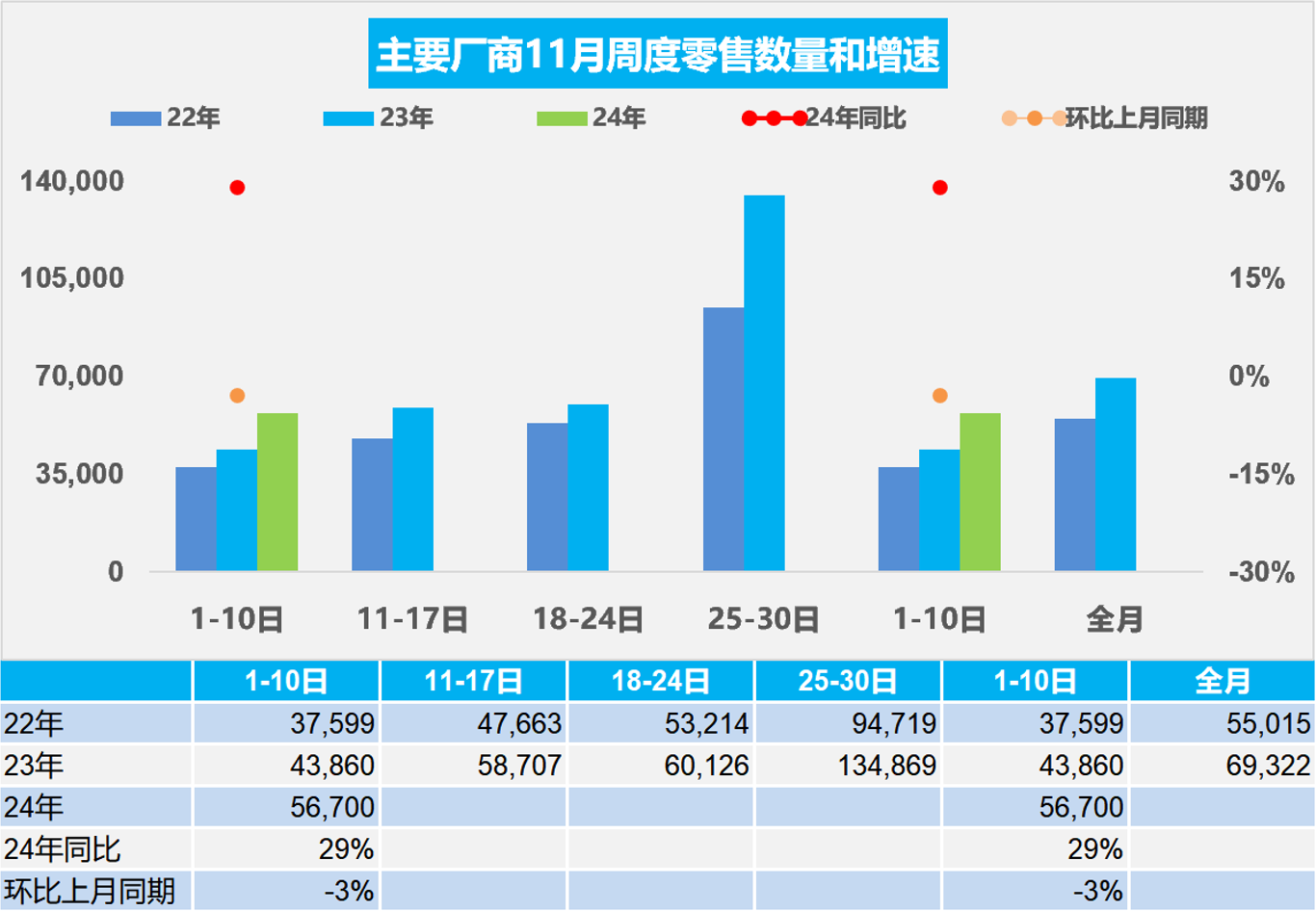 乘联分会：11月1-10日乘用车市场零售56.7万辆 同比增长29% - 图片1