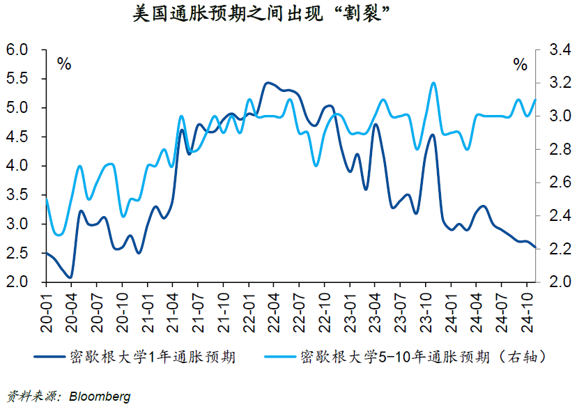 国泰君安国际：如何理解美国通胀预期出现的“割裂”？ - 图片1