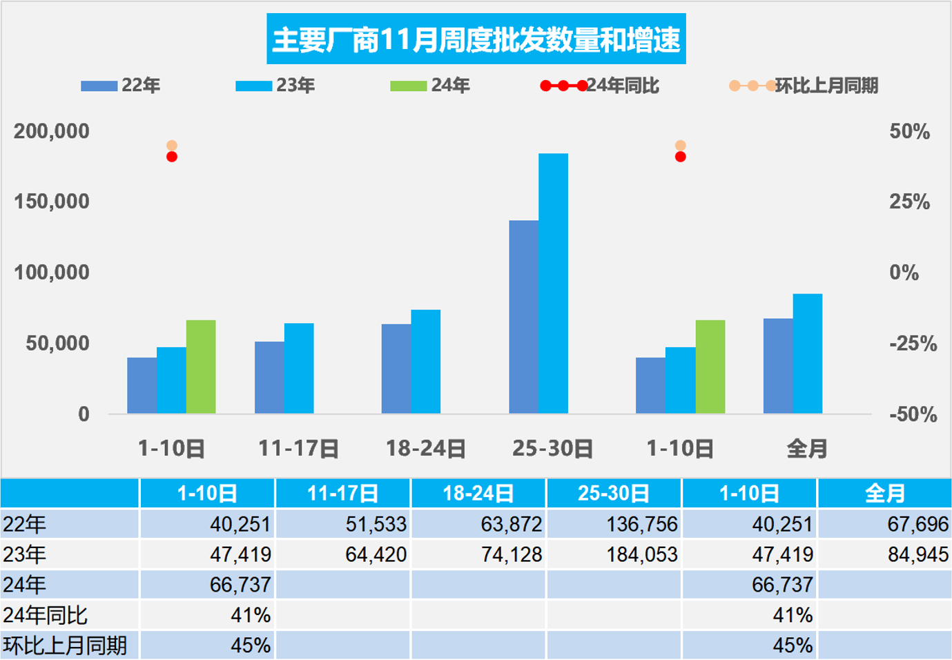 乘联分会：11月1-10日乘用车市场零售56.7万辆 同比增长29% - 图片2