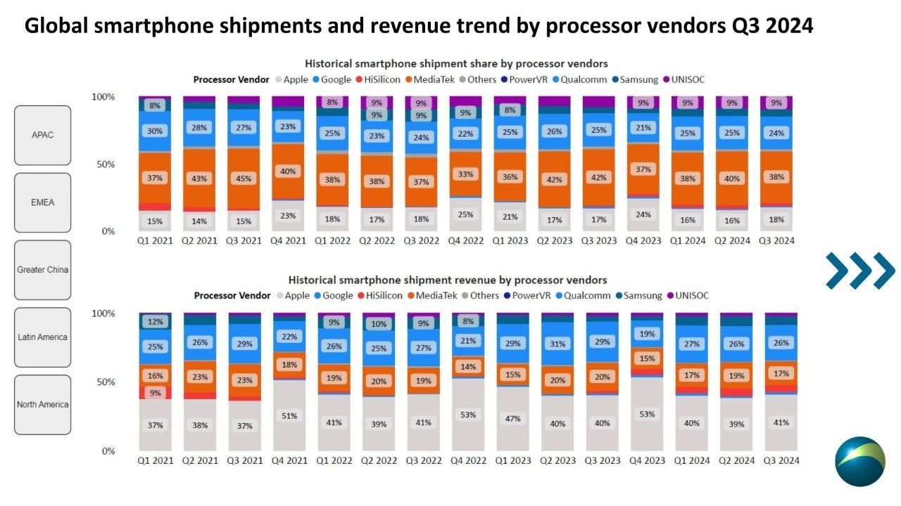 Canalys：第三季度智能手机处理器厂商的竞争格局如何？ - 图片1