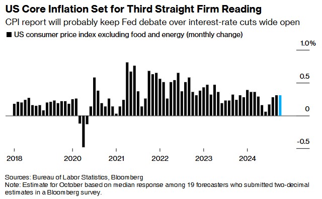 美国10月CPI今晚出炉：核心通胀料保持坚挺 整体通胀将回升 - 图片1