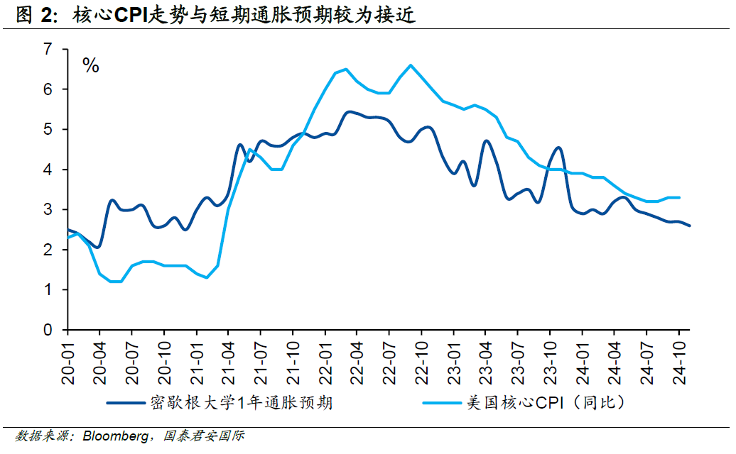 国泰君安国际：如何理解美国通胀预期出现的“割裂”？ - 图片3