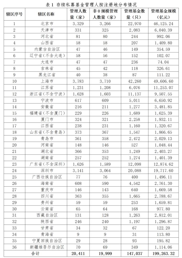 中基协：10月新备案私募基金数量587只 新备案规模229.46亿元 - 图片2